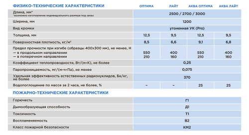 Гипсокартон 2500х1200х12,5 мм влагостойкий Gyproc Aqua Optima 6