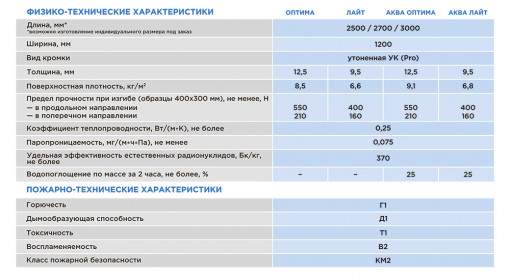 Гипсокартон 2500х1200х12,5 мм Gyproc Optima