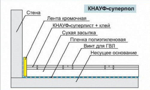 Гипсоволокнистый лист Кнауф-суперпол ГВЛВ 1200х600х20 мм