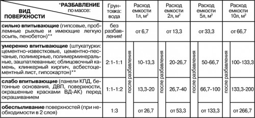 Грунтовка акриловая MAV FLAGMAN 01 глубокого проникновения бесцветная 2 л