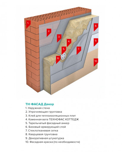Утеплитель ТехноНИКОЛЬ ТехноФас Коттедж 1200х600х50 мм