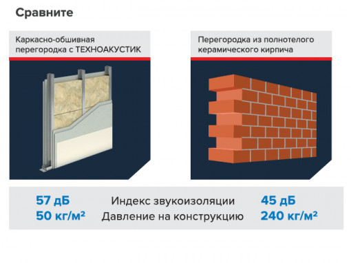 Утеплитель ТехноНИКОЛЬ ТехноАКУСТИК 1200х600х50 мм (0,432 м3)