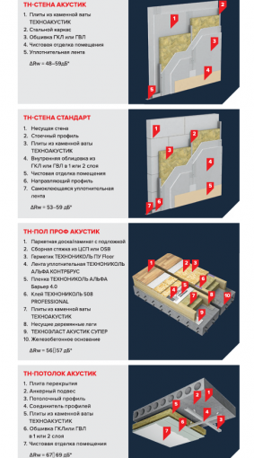 Утеплитель ТехноНИКОЛЬ ТехноАКУСТИК 1200х600х50 мм (0,288 м3)