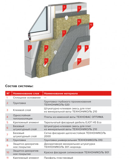 Утеплитель ТехноНИКОЛЬ ТехноФас Оптима 1200х600х50 мм