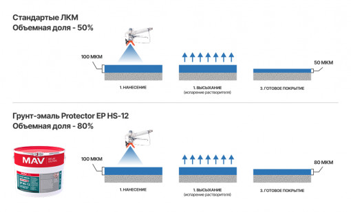 Грунт-эмаль MAV PROTECTOR EP HS-12 антикоррозионная сигнальный серый RAL 7004 19,5 кг