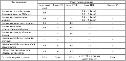 Штукатурка теплоизоляционная ilmax thermo Теплая стена 3D 9 кг