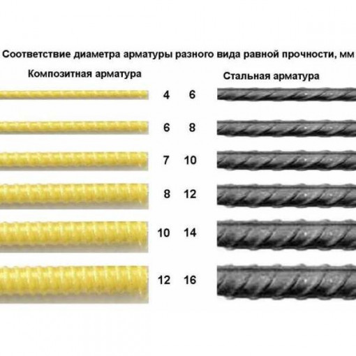 Арматура композитная АКС-6 (бухта 50 м.п.)