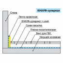 Элемент пола Kнауф (ГВЛВ) 1200х1200х10 мм влагостойкий