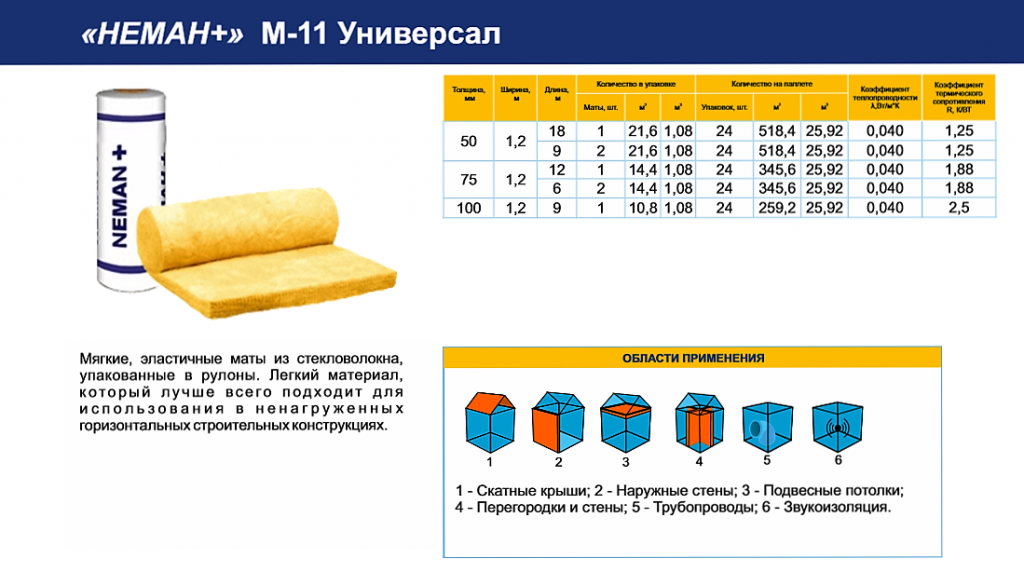 Толщина матов теплоизоляционных. Неман утеплитель. Размер минваты в рулонах. Стекловолокно Размеры. Маты стекловолокнистые полужесткие марка МС-50.