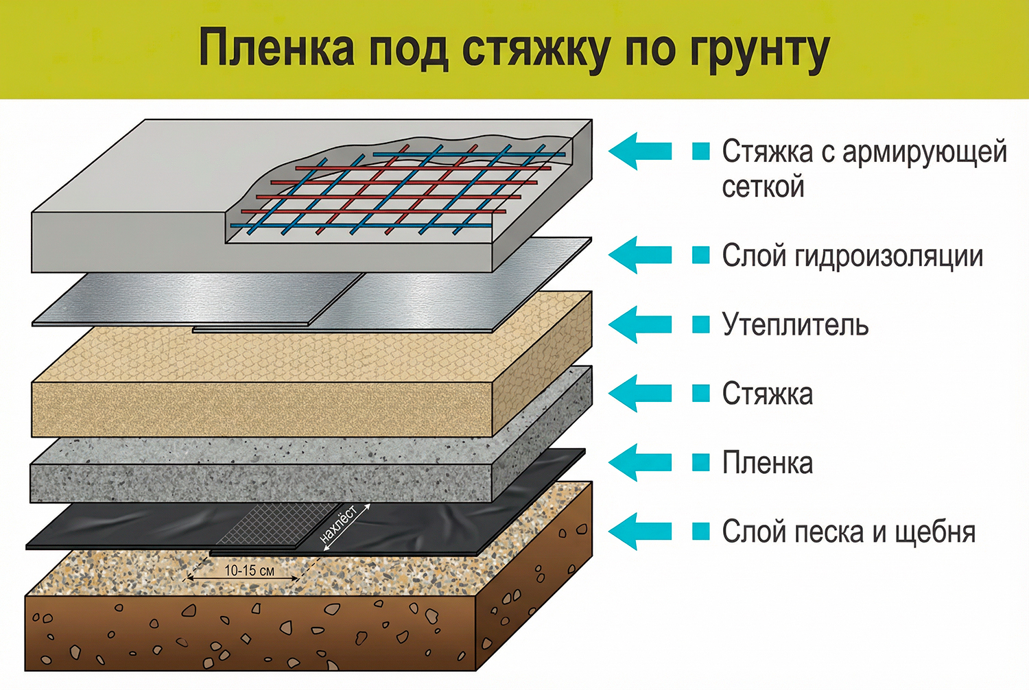 Схема укладки вторичной плетки под стяжку пола