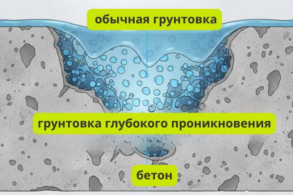Работа грунтовки глубокого проникновения фото