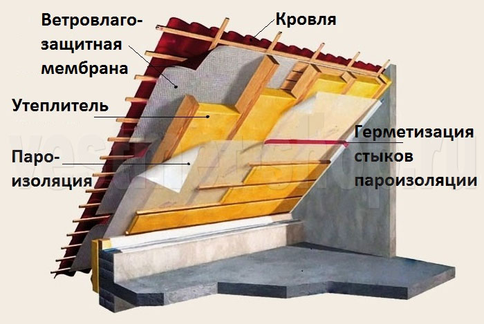 Пароизоляционная пленка на крыше фото