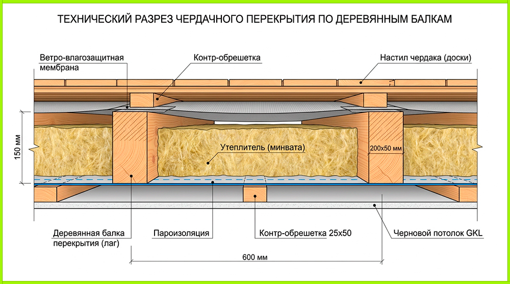 Разрез чердака с утеплителем пирог с названием слоев фото