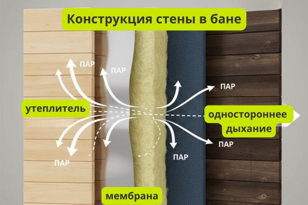 Конструкция стены в бане фото