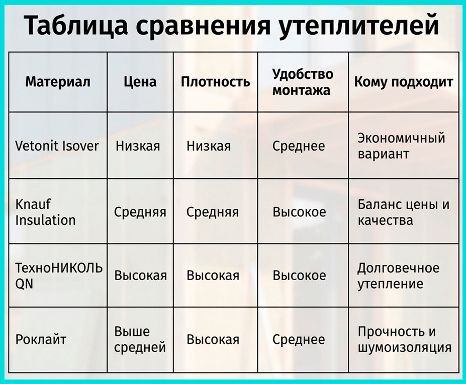 Таблица сравнение утеплителей для кровли эконом и преимум фото