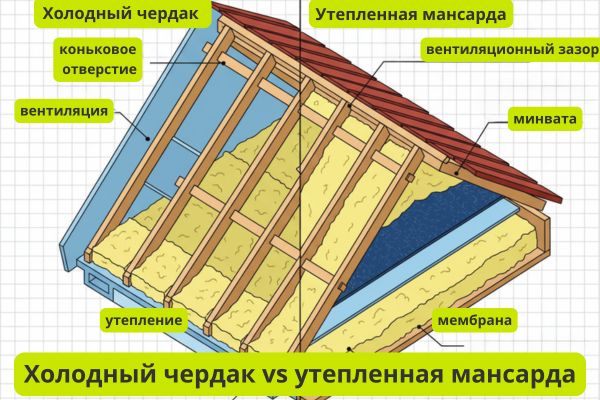 Холодный или утепленный чердак фото